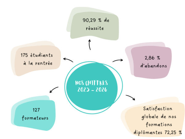QUELQUES CHIFFRES DE L'INSTITUT 1 QQ CHIFFRES 2025 2026